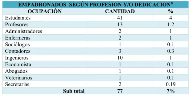 Tabla  3. Empadronados según dedicación 