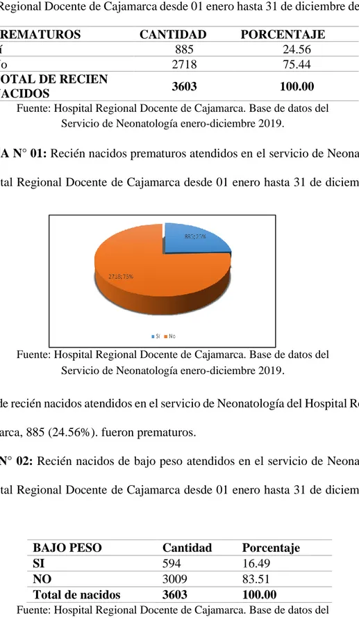 TABLA N° 02: Recién nacidos de bajo peso atendidos en el servicio de Neonatología  del Hospital Regional Docente de Cajamarca desde 01 enero hasta 31 de diciembre del  2019