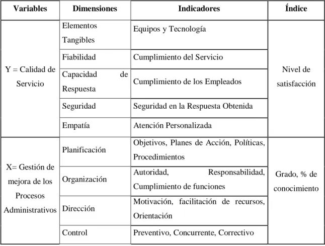 Tabla N° 2: Operacionalización de las variables 