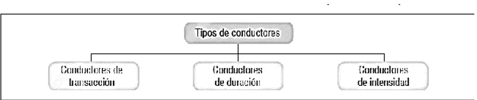 Figura 10. Tipos de conductores  Fuente: Luján (2009) 