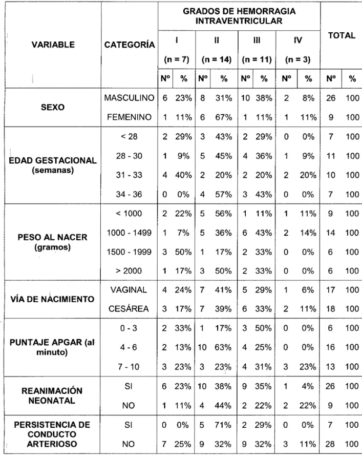 Tabla 3.  Características de Jos  casos según grado de Hemorragia lntraventricular  en recién nacidos pretérmino del Servicio de Neonatología del Hospital Regional de 