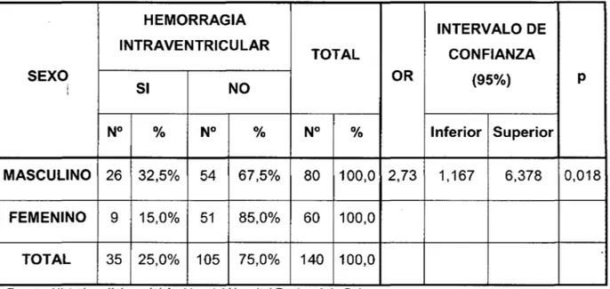 Tabla 4.  Asociación entre sexo  y  Hemorragia lntraventricular en  recién  nacidos  pretérmino del Servicio de Neonatología del  Hospital Regional  de Cajamarca, 