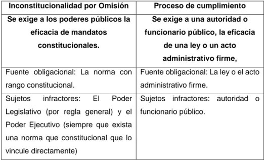 Cuadro 5 Diferencias entre la Inconstitucionalidad por Omisión y el proceso  de cumplimiento