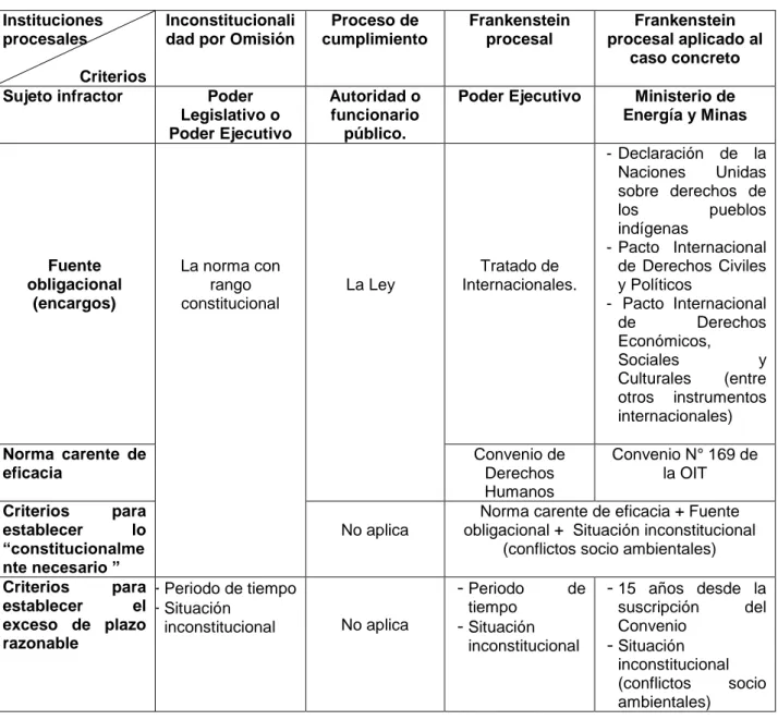 Cuadro 6 Redimensionamiento del proceso de cumplimiento, desde la teoría de la Inconstitucionalidad por  Omisión: El Frankenstein Procesal