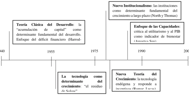 Figura 1. Transformaciones en la teoría del desarrollo 
