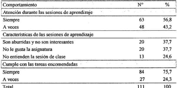 Tabla  3.  Comportamiento  de  los  estudiantes  de  enfenneria  durante  su  formación  académica, Universidad Nacional de Cajamarca- Sede Jaén, 2014