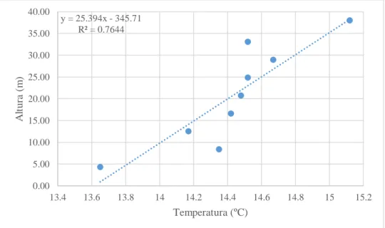 Figura 10. Correlación de la temperatura y la altura en la calidad de sitio I 