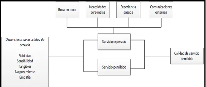 Figura 1: Esquema para validar la percepción de la calidad del servicio. 