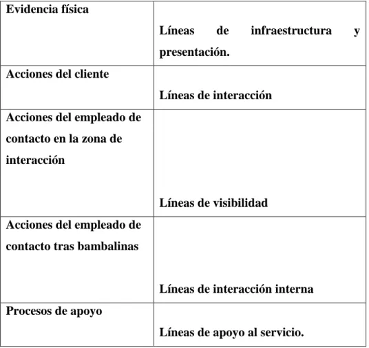 Figura 3: Componentes del mapa de servicios.  