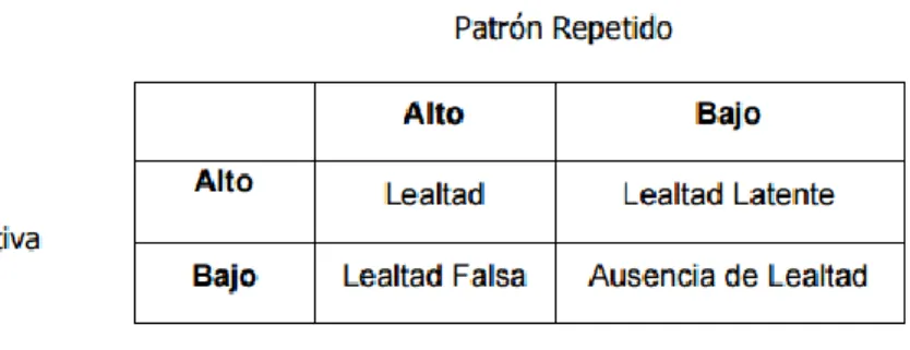 Figura 5: Condiciones de lealtad. 
