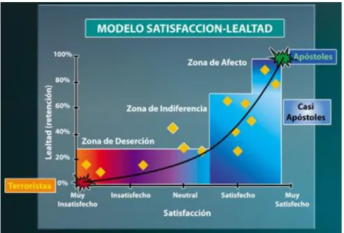 Figura 7: Relación entre la satisfacción y la lealtad del cliente. 