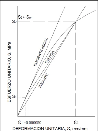 Figura 2: Curva Esfuerzo-Deformación para el concreto.(Módulo de elasticidad)  Fuente: (Quiroz Crespo &amp; Salamanca Osuna, 2006)  
