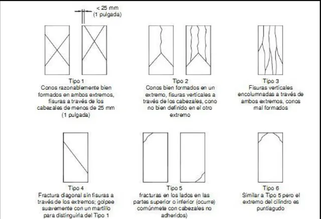 Figura 7: Tipos de falla de los cilindros de concreto. 