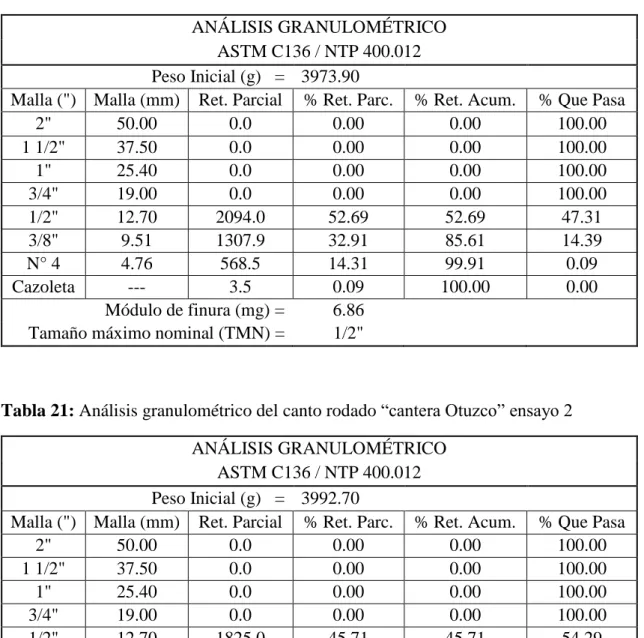 Tabla 21: Análisis granulométrico del canto rodado “cantera Otuzco” ensayo 2  ANÁLISIS GRANULOMÉTRICO 