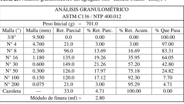 Tabla 24: Análisis granulométrico del agregado fino “cantera Otuzco” ensayo 2  ANÁLISIS GRANULOMÉTRICO 