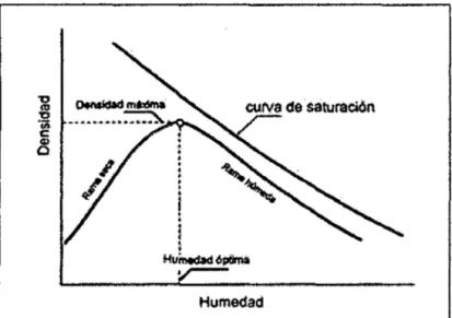 Figura 5.  Relación densidad seca - Contenido de humedad. 