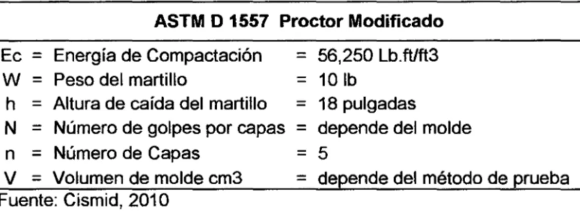 Tabla 4.  ASTM  D 1557 Proctor Modificado 