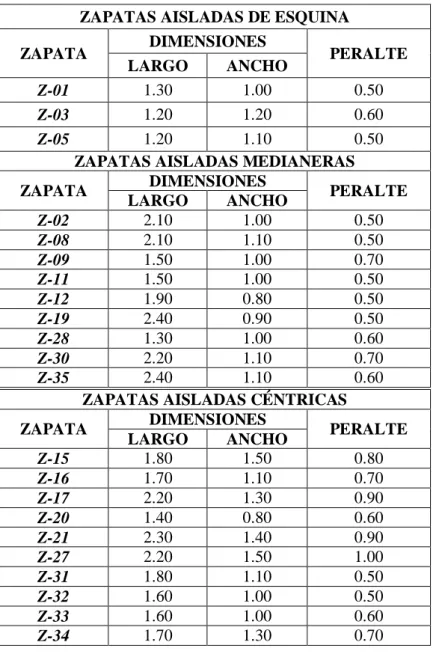 Tabla N° 8: Resumen de zapatas aisladas: 