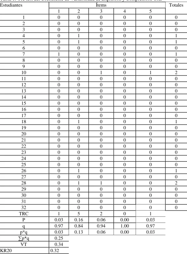 Tabla 1.  Pre test del Coeficiente de Variabilidad de Expresión y Comprensión Oral   