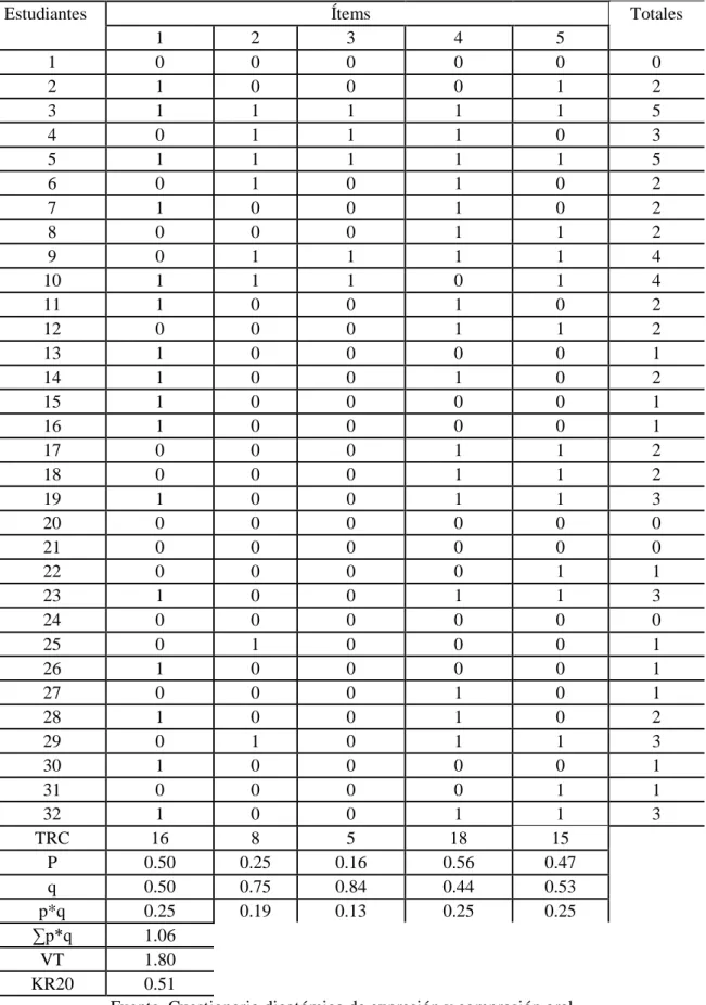 Tabla 2. Post Test del coeficiente de variabilidad de expresión y compresión oral 