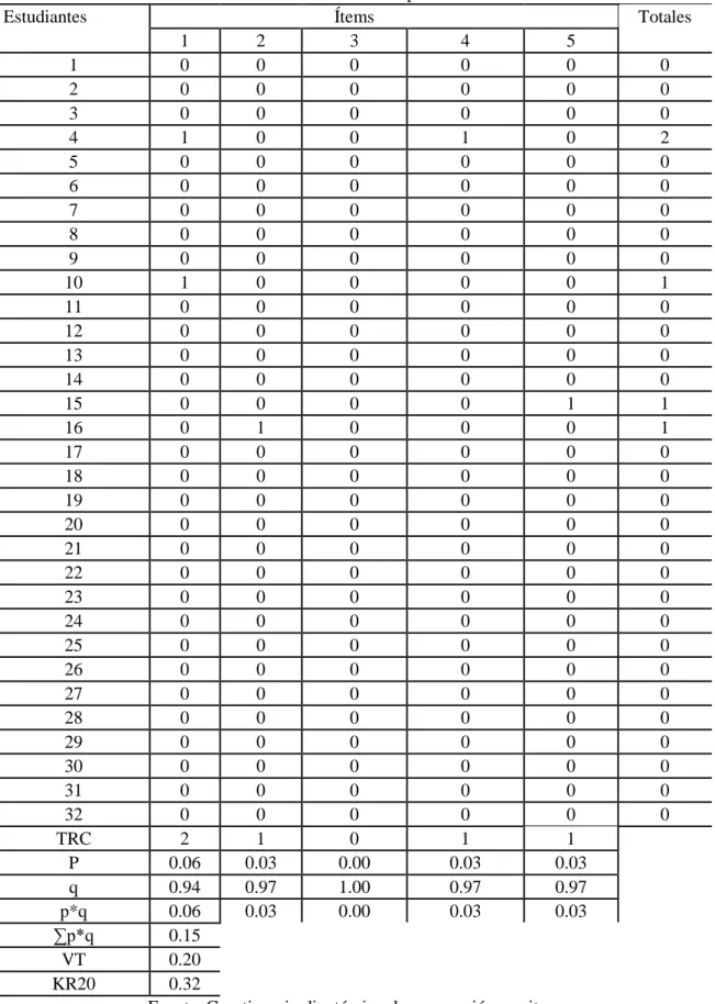 Tabla 6. Pre Test del coeficiente de variabilidad de compresión escrita 