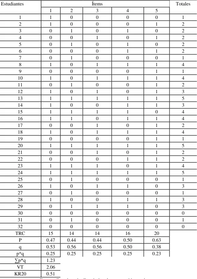 Tabla 7. Post Test del coeficiente de variabilidad de compresión escrita. 