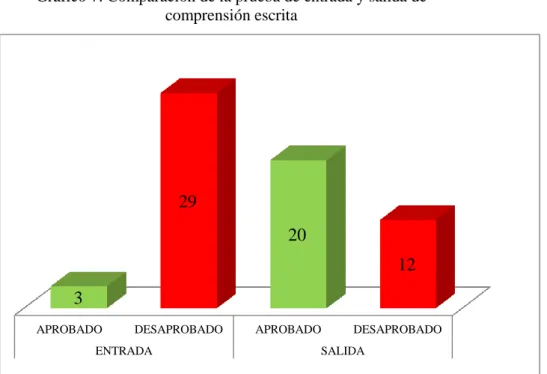 Tabla 8. Prueba de entrada y salida de comprensión  escrita 