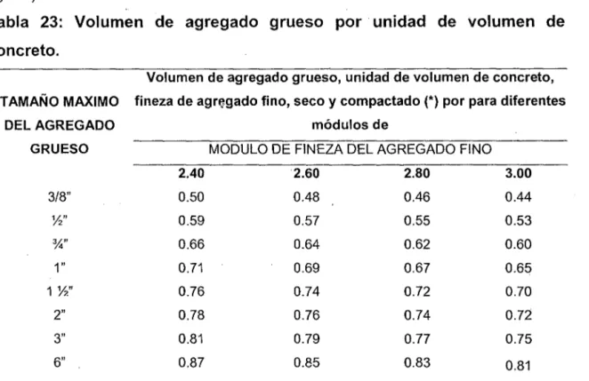 Tabla  23:  Volumen  de  agregado  grueso  por  unidad  de  volumen  de  concreto. 