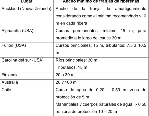 Tabla 2. Anchos para las franjas de amortiguamiento según normativas  de diferentes países 