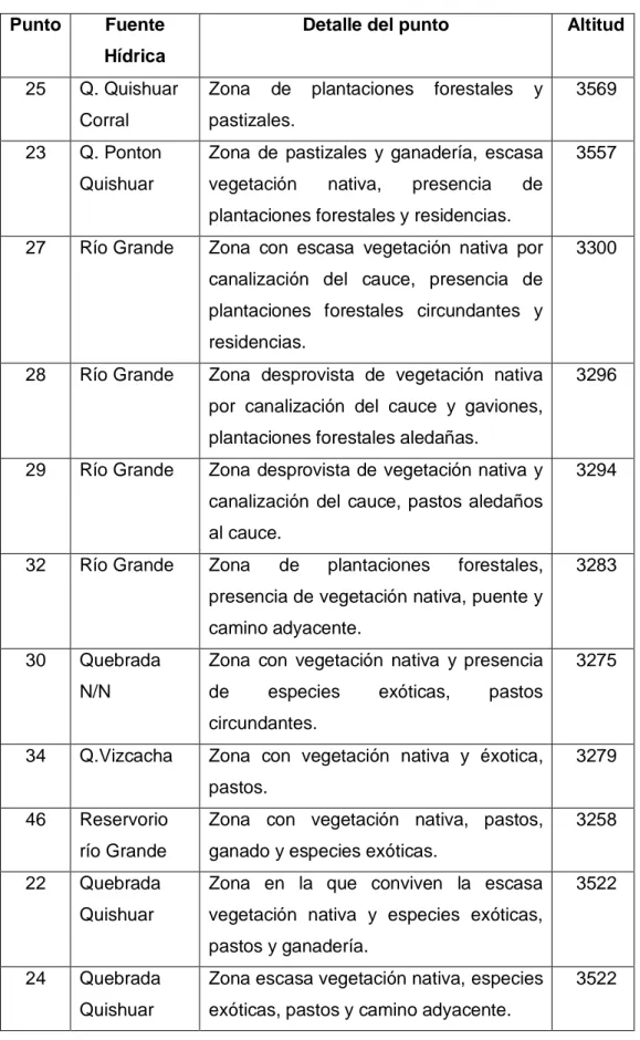 Tabla 4. Características de las locaciones de muestreo ubicados en la  cuenca del Mashcón