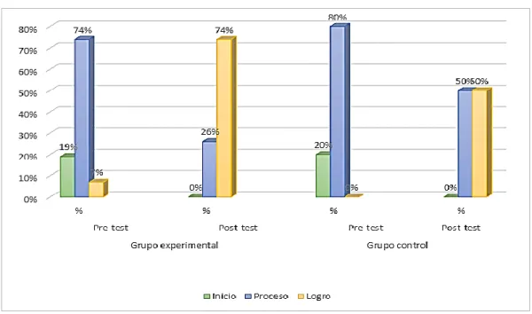 Gráfico 2. Dimensión Motriz 