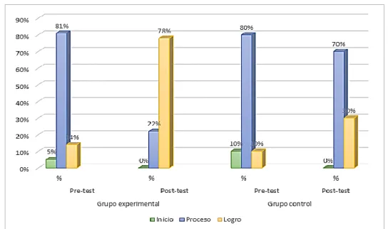 Gráfico 3. Dimensión Social 