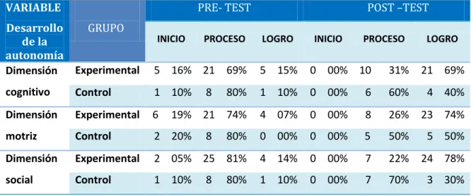 Tabla 6.   VARIABLE  Desarrollo  de la  autonomía       GRUPO 