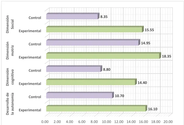 Gráfico 5. Distribución comparativa Pre Test y Post Test