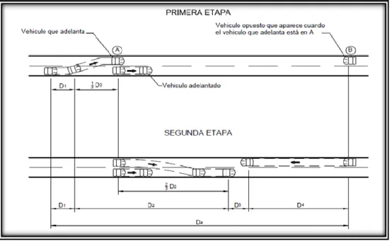 Figura 2.1. Distancia de visibilidad de paso. 
