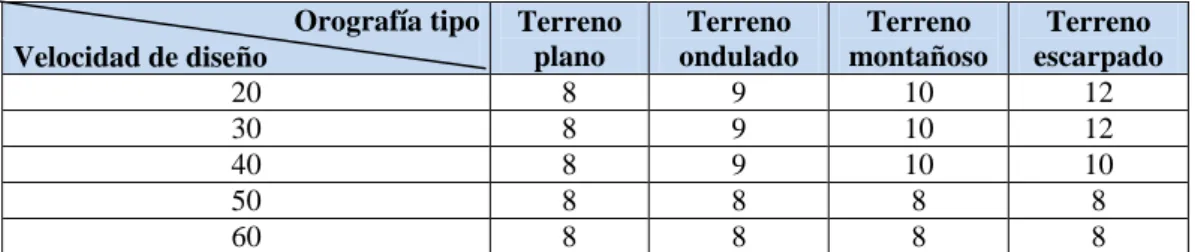 Tabla N° 2.9  Pendientes Máximas 