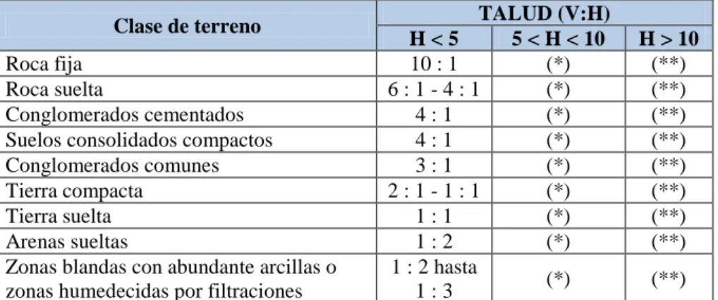 Tabla N° 2.11   Taludes en Corte 