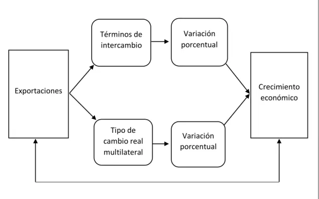 Figura 13: Relación de variables del modelo para contraste de hipótesis 