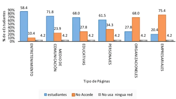 Figura  2: Páginas de acceso en Facebook según % de estudiantes de la  I.E. Emblemática  Santa Teresita - Cajamarca  – 2015 