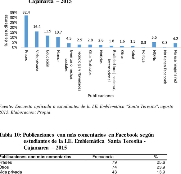 Tabla  10: Publicaciones  con más comentarios  en Facebook según  estudiantes de la I.E
