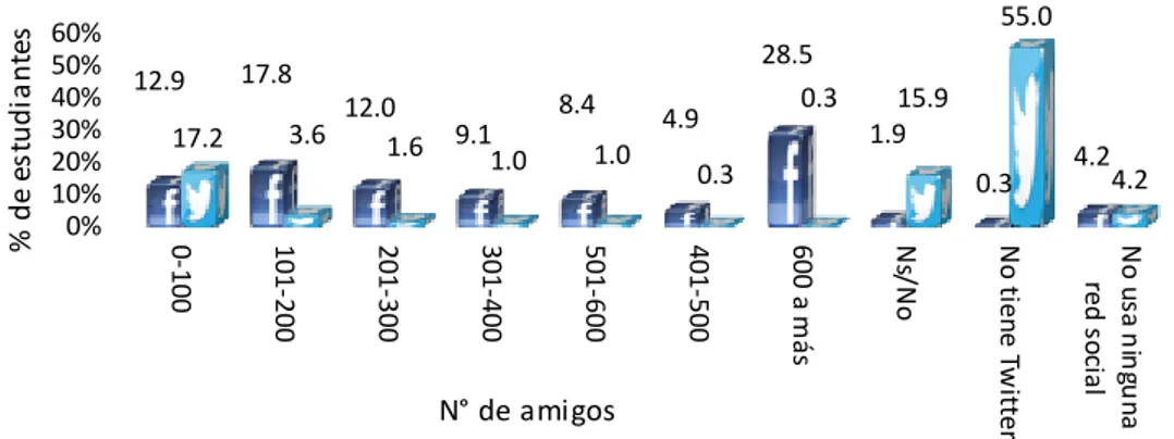 Figura  5:  Amigos  y  seguidores  en  Facebook  y  Twitter  según  %  de  estudiantes  de  la  I.E