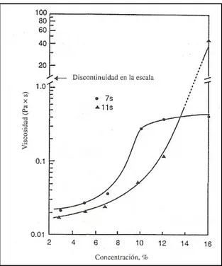 Figura  6.  Efecto  de  la  concentración  en  la  viscosidad  (o  índices  de  consistencia) de disoluciones de proteínas de soya 7S y 11S, A 20°C