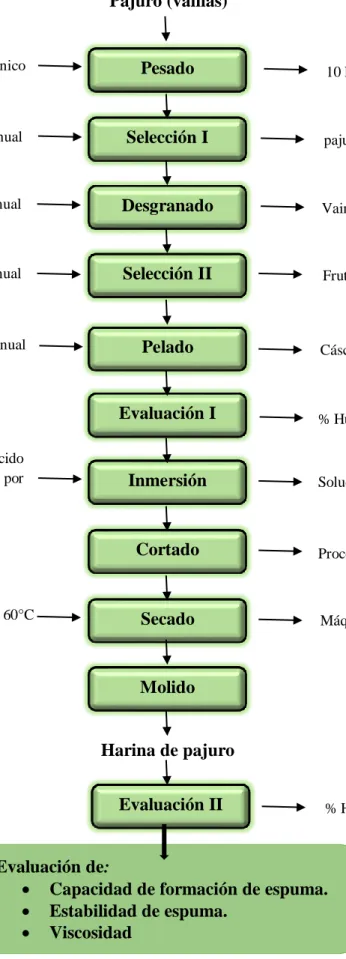 Figura 7. DIAGRAMA DE FLUJO (OBTENCIÓN DE HARINA DE PAJURO) 
