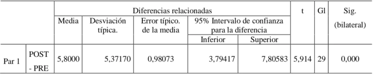 TABLA 13: PRUEBA T DE STUDENT.  