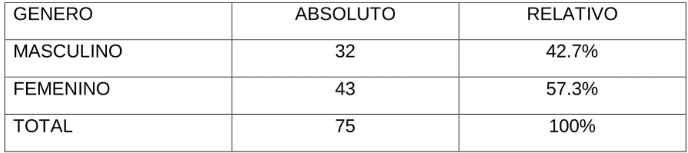 CUADRO N° 01  GENERO 