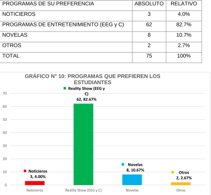 GRÁFICO N° 10: PROGRAMAS QUE PREFIEREN LOS  ESTUDIANTES 
