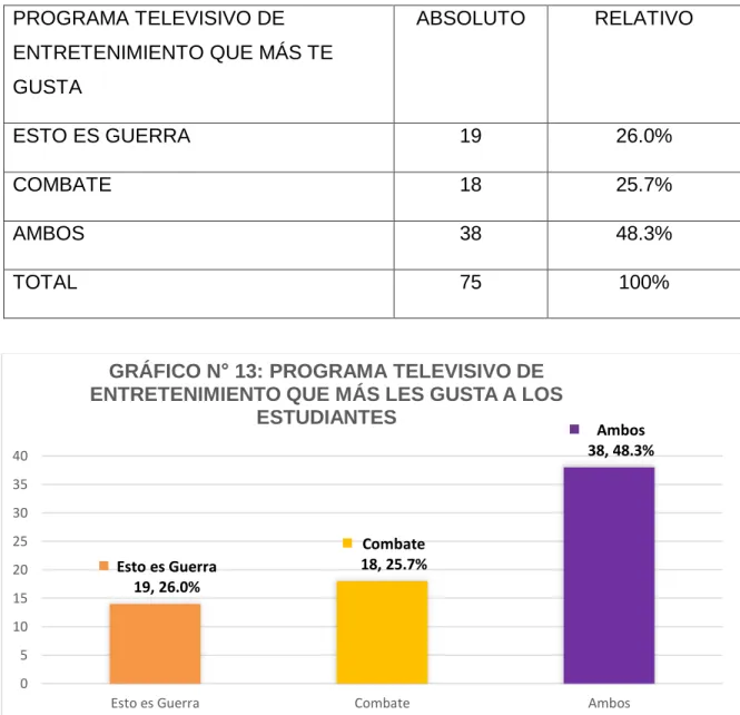 GRÁFICO N° 13: PROGRAMA TELEVISIVO DE  ENTRETENIMIENTO QUE MÁS LES GUSTA A LOS 