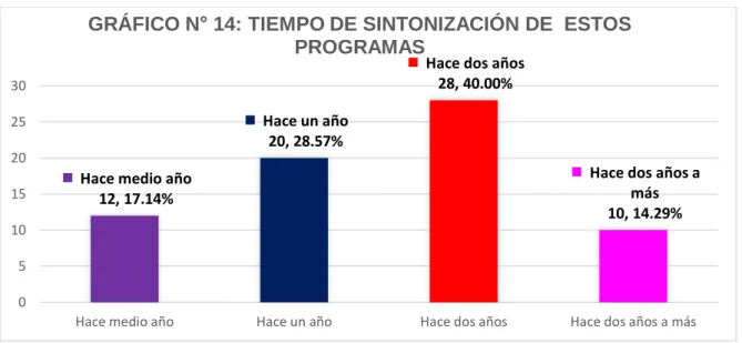GRÁFICO N° 14: TIEMPO DE SINTONIZACIÓN DE  ESTOS  PROGRAMAS 