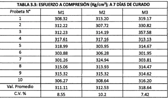 TABLA 3.3: ESFUERZO A COMPRESIÓN (Kg/cm 2 );  A  7  D(AS DE CURADO 