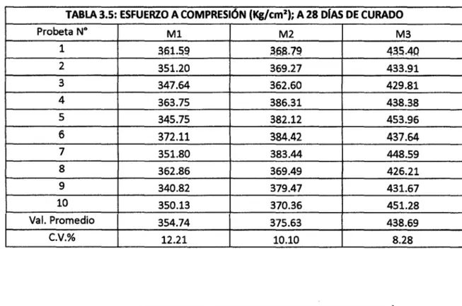 TABLA 3.7:  PORCENTAJES DE  RESISTENCIA Al ESFUERZO DE  COMPRESIÓN A LOS 28 orAs 